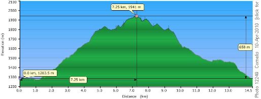 Profile: 2-Mine Trail Loop 14.5km, start at cemetery North of Hwy 3 between Burmis and Bellevue. Effective elevation gain 660m, total elevation gain 860m.