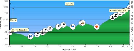 The 4.7km, 1-way Ridge-walk profile from the weather station North to Peak 2,290m on the Livingstone Ridge. Ellective Elevation Gain 400. Total climb 550m.