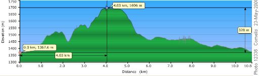 Mesa ButteLoop profile, hiking clock-wise, starting from Trailhead 67337 5625452, climb 328m, total climb 520m