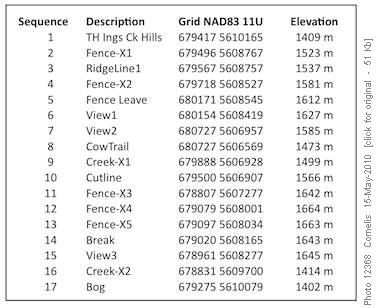 Ings Ck Loop Waypoints NAD83 (15May10)