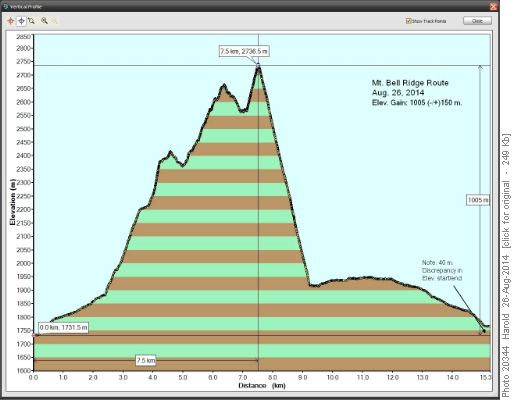 Bell Ridge Route Profile