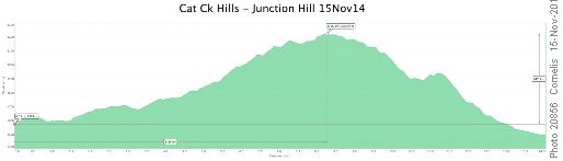 Cat Creek Hills Hike Profile (15Nov14. Click on image to enlarge)