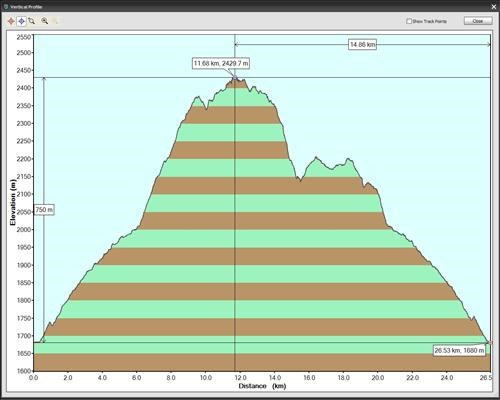 Elevation Profile Healy Pass, Ramparts, Simpson Pass 