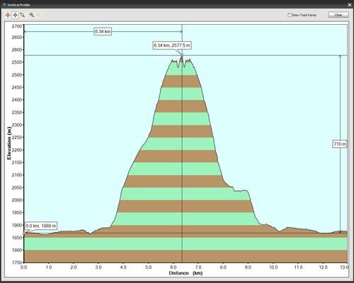 Commonwealth Ridge Elevation Profile
