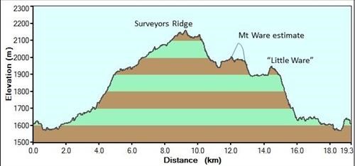 Surveyors Ridge profile