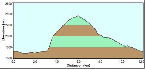 Raspberry Ridge profile: ascend south ridge, descend regular trail 