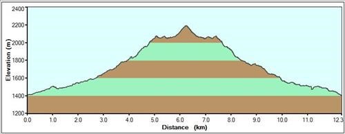 Trail profile: South Baldy via Baldy Pass