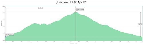 Junction Hill Profile. Trailhead at winter gate ~1511m elevation. Junction Hill at ~2231m elev. Elev. Gain ~720m. Total Climbs 830m. (GPS readings)