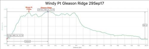 Windy Point - Gleason Ridge Vertical Hike Profile. Distance 10.8km. Elevation Gain 302m. Total Climbs 505m.