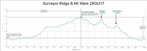 Mt Ware & Surveyors Ridge Profile 28Oct17