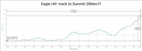 Eagle Hill Track Profile to the Summit, starting from Sibbald Lake Parking.