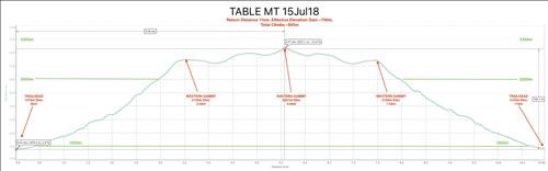 Table Mt hike Profile of 15Jul18. Distance ~11km. Effective Elevation Gain to E-Summit ~750m. Total Climbs ~845m.