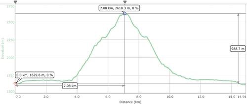 14.9 km, 989 m net elevation, 1,118 m cumulative, 8 hours