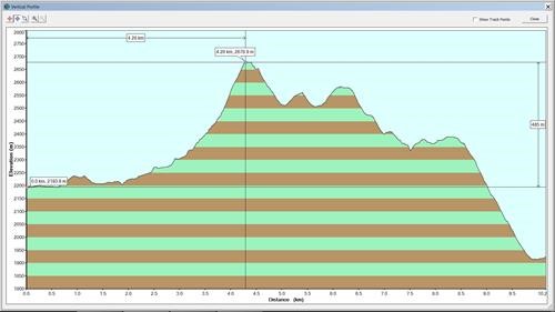 Elevation Profile for the hike, distance was 10.2km
