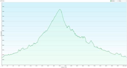 Profile of Elbow Loop traveling counter-clockwise