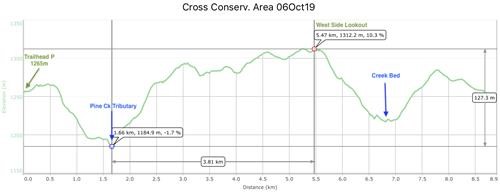 Cross Conservation Area, Paradise Trail Loop, clockwise vertical profile (06Oct19)