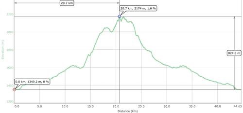 Trip stats