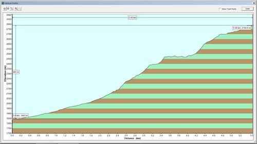 GPS Track Ascent to Rdg East of Noseeum Pk. Elevation gain 945m, Total distance 11km