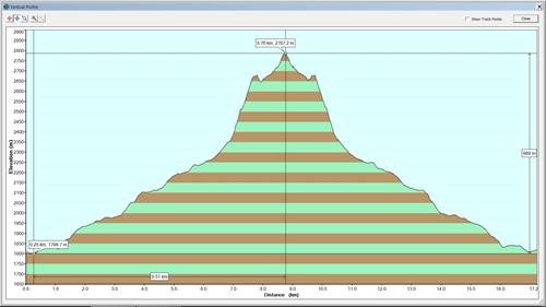 GPS Elevation Profile: Elevation Gain 989m -/+~100m, Distance 17.2m