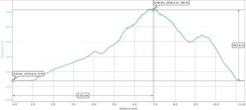 Elevation plot Elevation plot