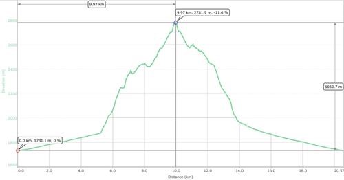 Elevation plot