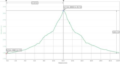 Trip stats