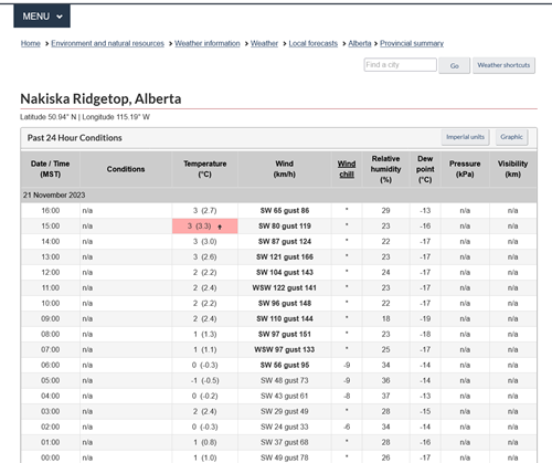 Wind at Nakiska Ridgetop about 20km from us on Wind Ridge. 