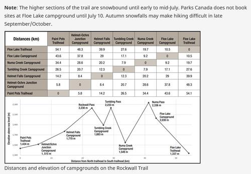 Distances and elevation of camgrounds on the Rockwall Trail. From Kootenay Park information: Distance = 54km, Elevation gain = 3400m. Alltrails.com gives Distance = 54km, Elevation gain = 2850m. 