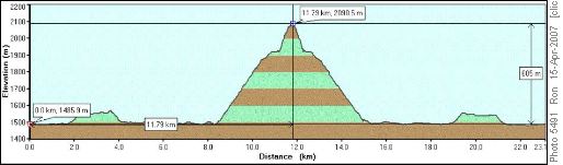 Aylmer Lookout GPS profile