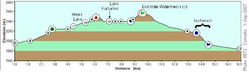 Dolomite Circuit elevation profile